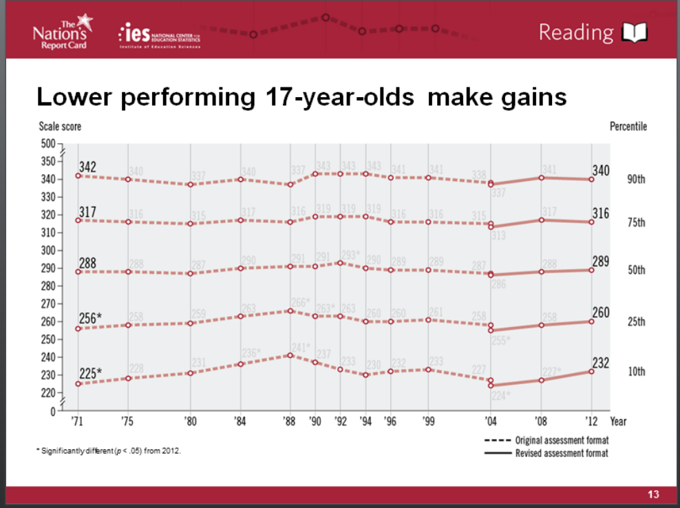 Sat Percentile Chart 2012