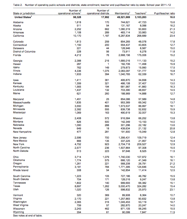 NCES Table 2 on Student Teacher Ratios