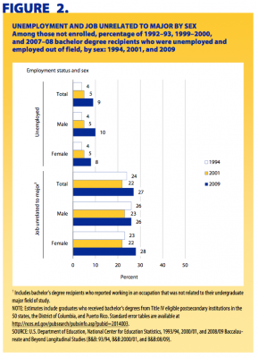 Female graduates more likely to get a job