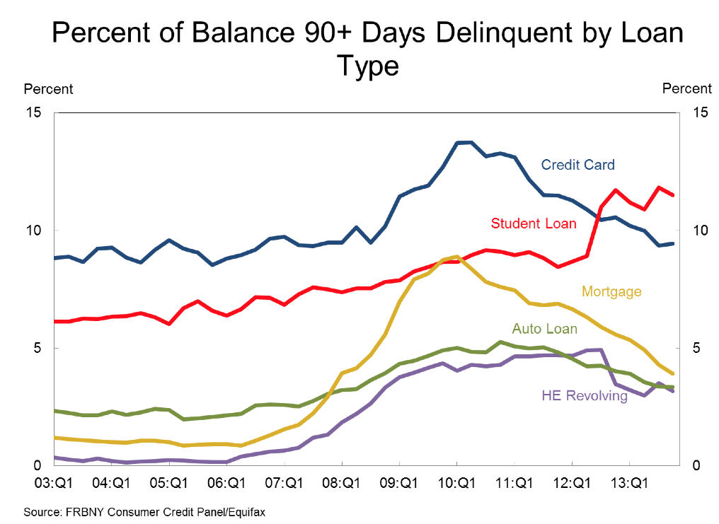 Student loans still growing faster than any other debt