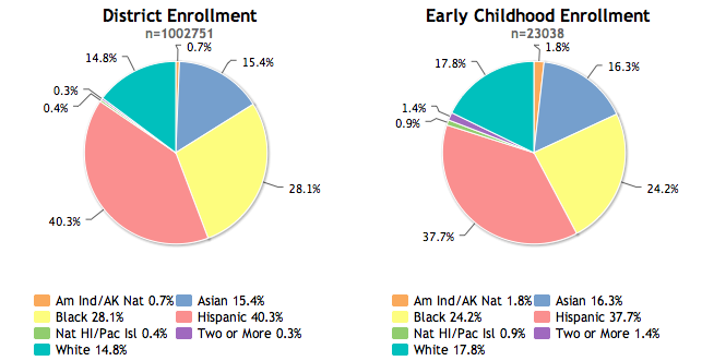 Allocation of NYC Pre-K Seats by Ethnicity