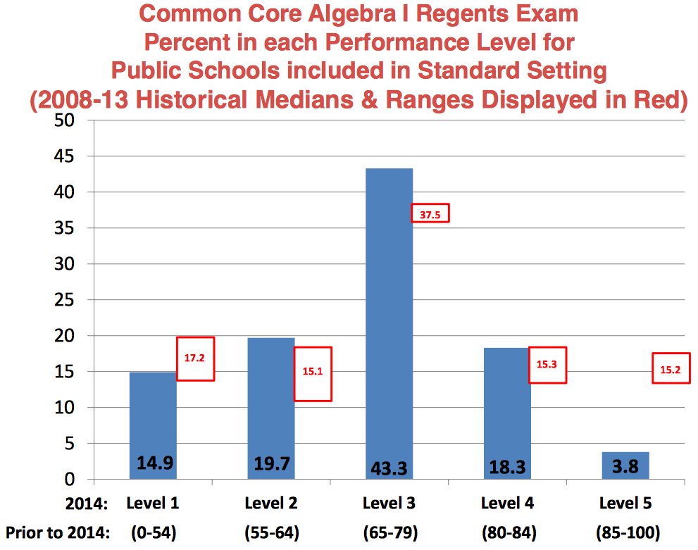 June 2015 Algebra 1 Regents Conversion Chart