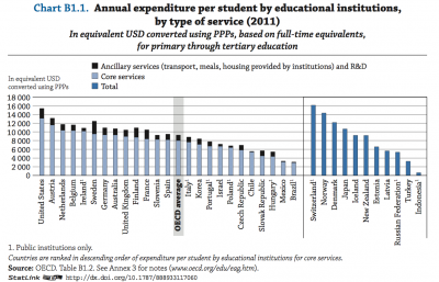 OECD spending per student