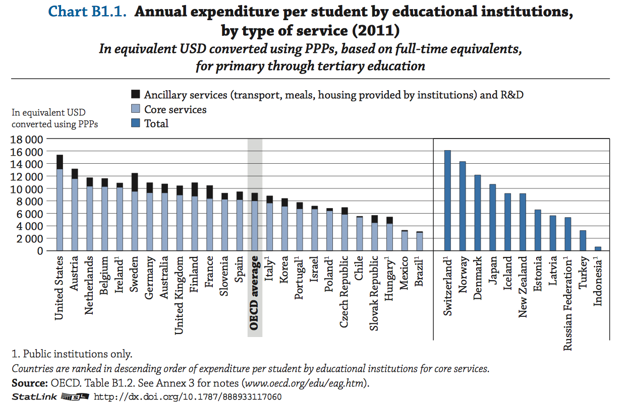 Us Education Chart