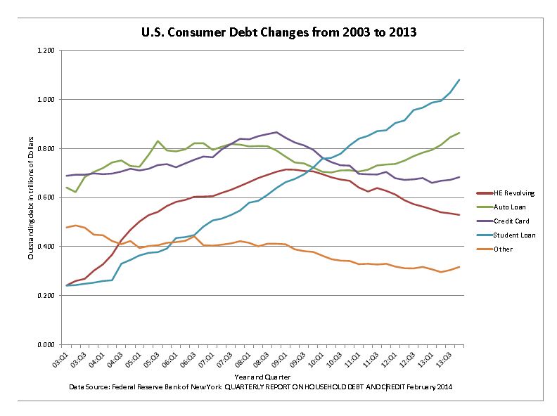 student debt graph