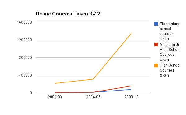K 12 Online Education Data Show Greatest Growth In Red States