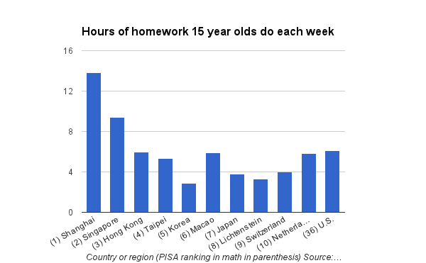 Do kids these days have too much homework