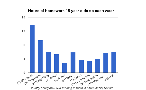 how long has homework been around